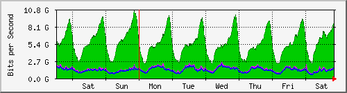 week