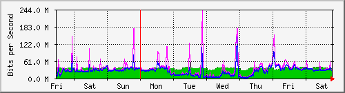 week