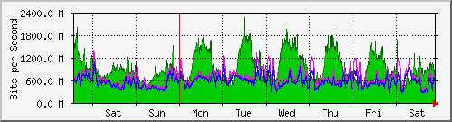 week