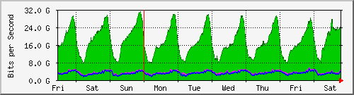 week