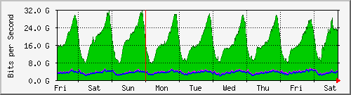 week