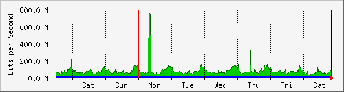 week
